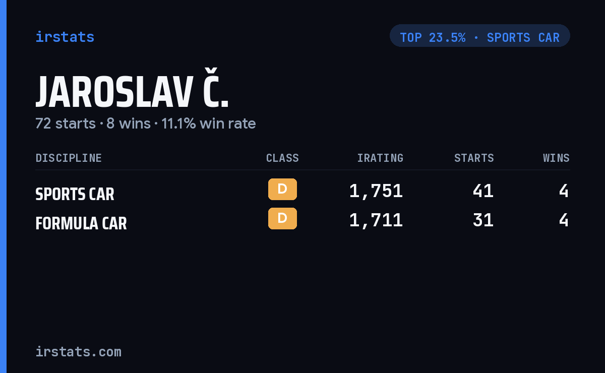 Jaroslav Č. iRacing stats card