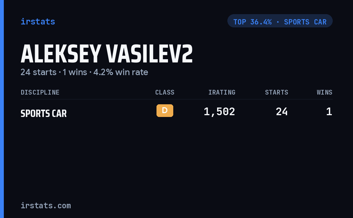 Aleksey Vasilev2 iRacing stats card