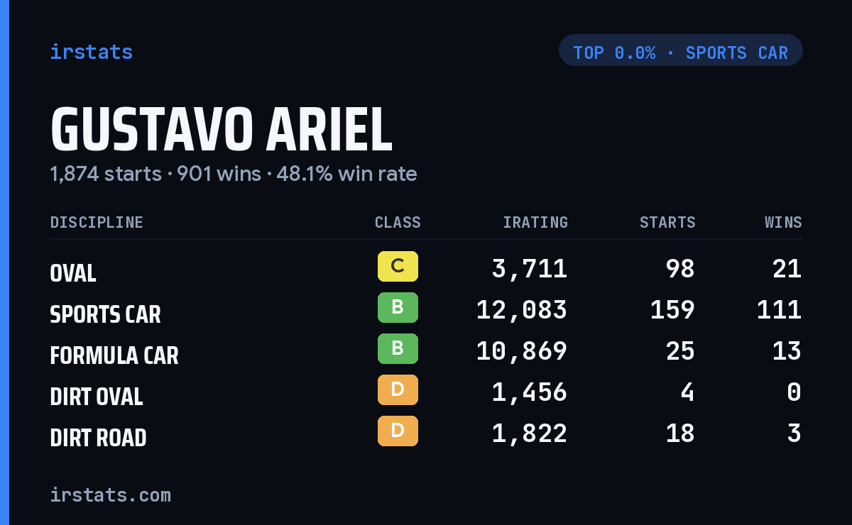 Gustavo Ariel iRacing stats card