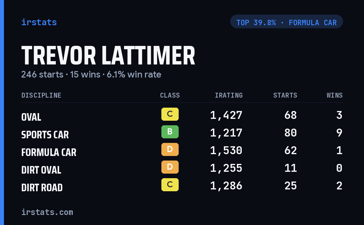 Trevor Lattimer iRacing stats card