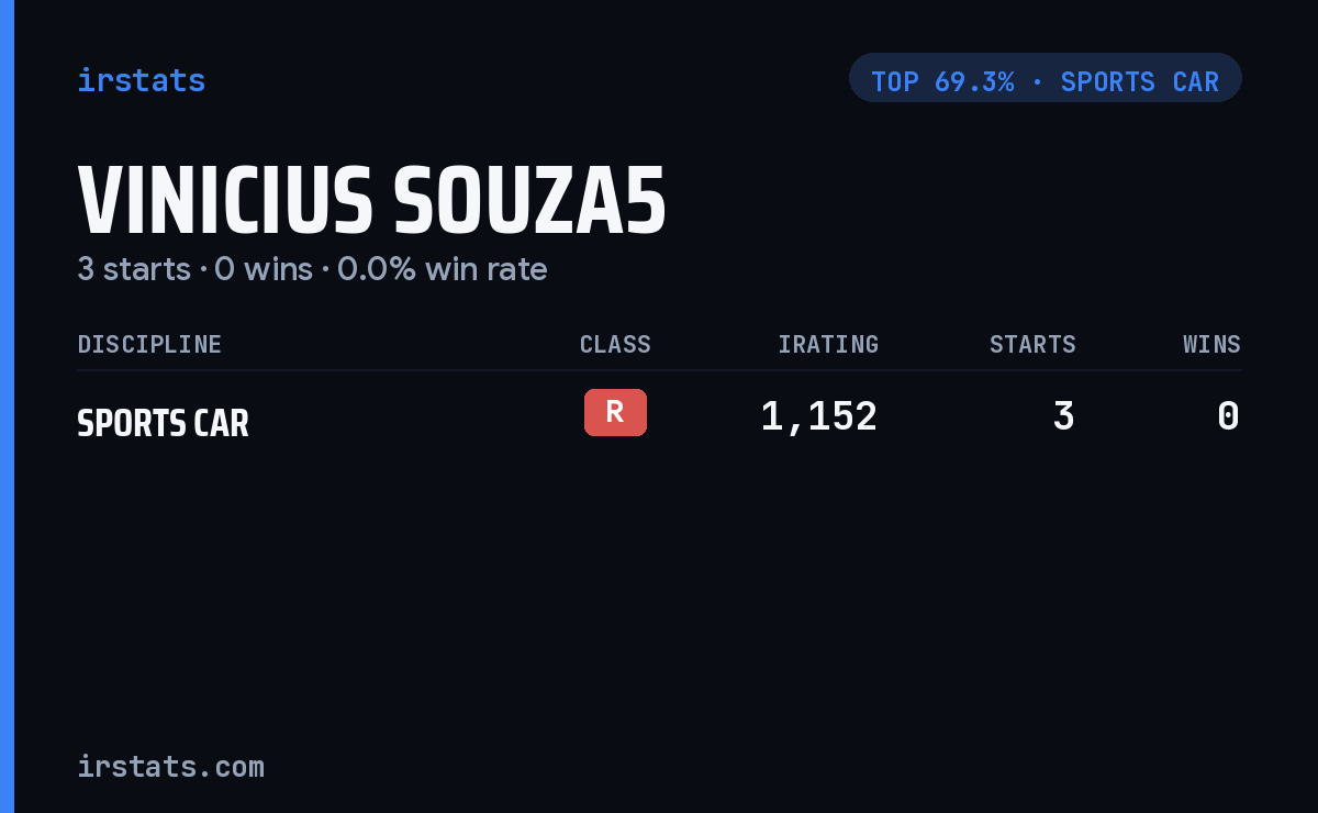 Vinicius Souza5 iRacing stats card