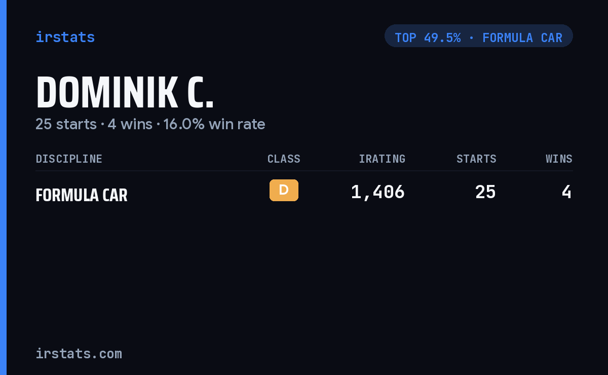 Dominik C. iRacing stats card