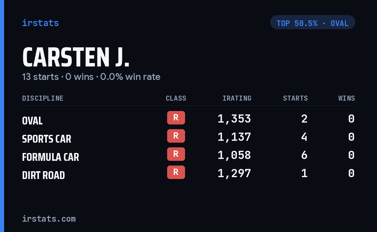 Carsten J. iRacing stats card
