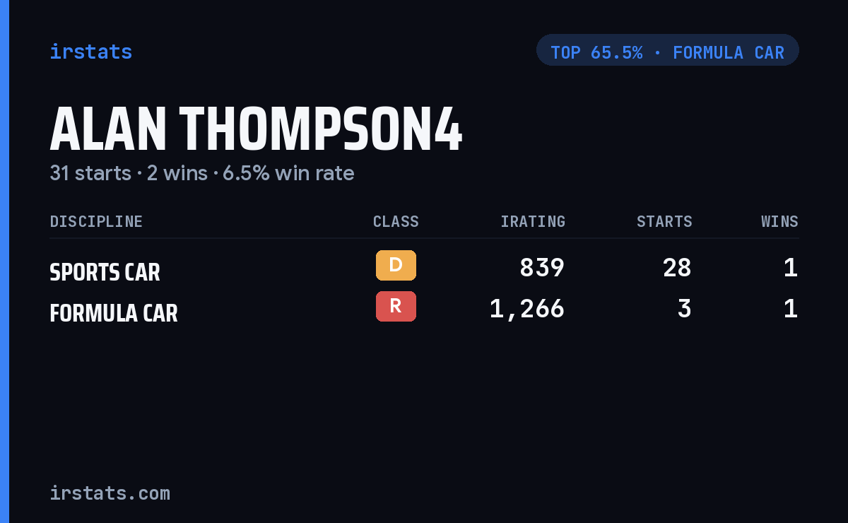 Alan Thompson4 iRacing stats card