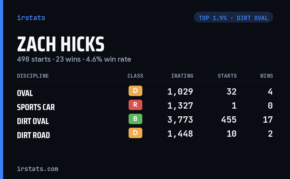 Zach Hicks iRacing stats card