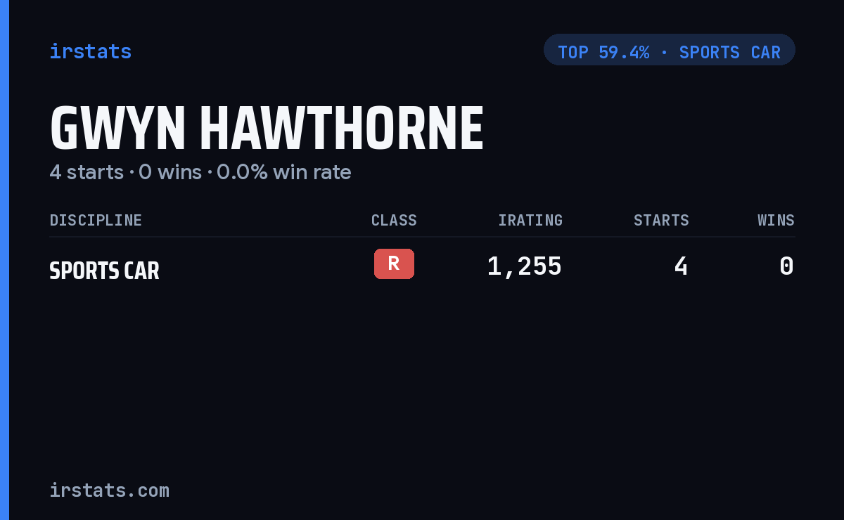 Gwyn Hawthorne iRacing stats card