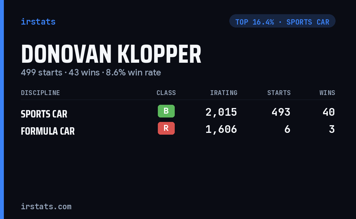 Donovan Klopper iRacing stats card