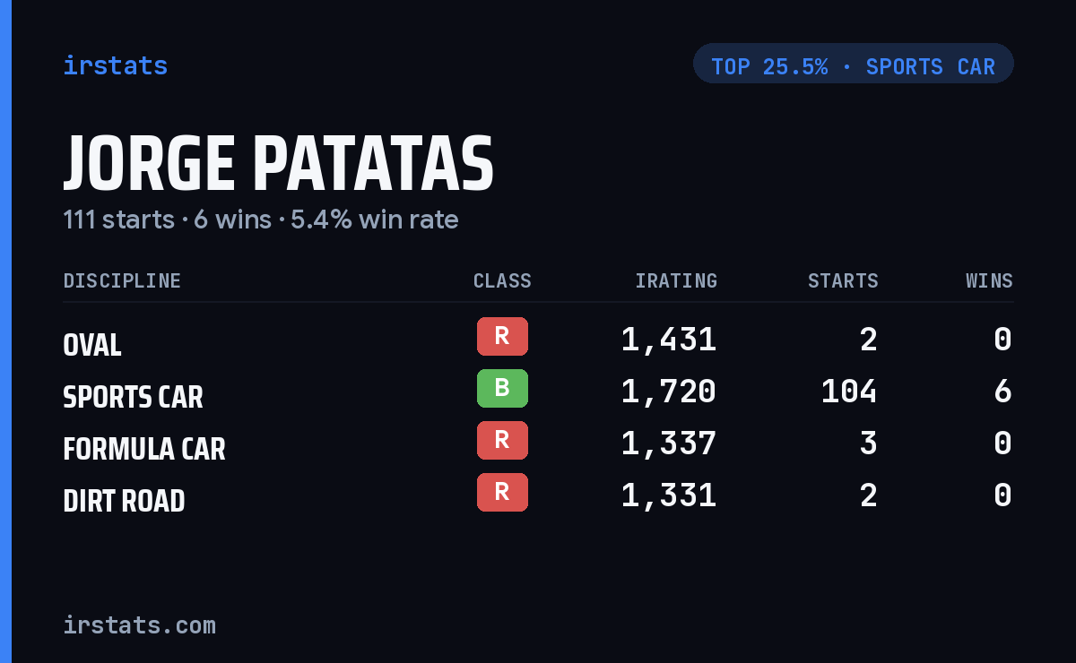 Jorge Patatas iRacing stats card