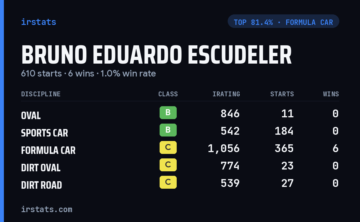 Bruno Eduardo Escudeler iRacing stats card