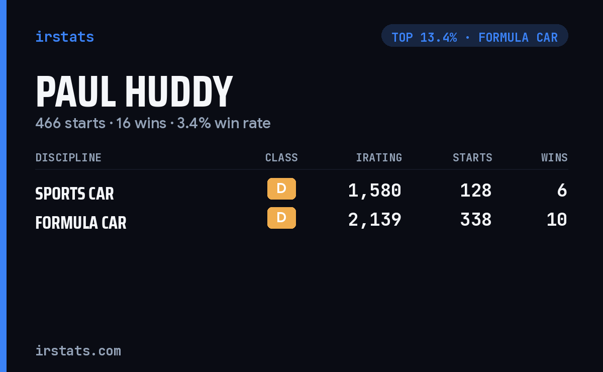 Paul Huddy iRacing stats card