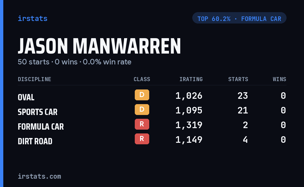 Jason Manwarren iRacing stats card