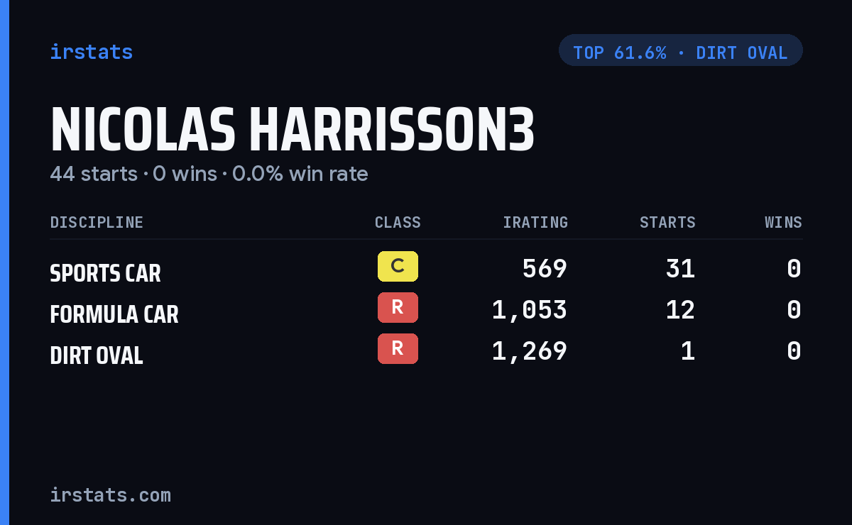 Nicolas Harrisson3 iRacing stats card