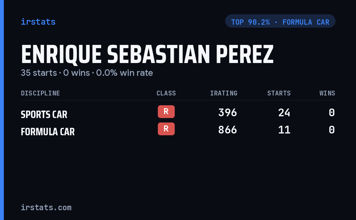 Enrique Sebastian Perez iRacing stats card