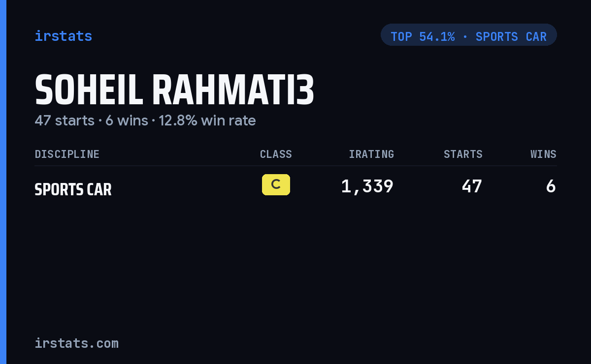 Soheil Rahmati3 iRacing stats card