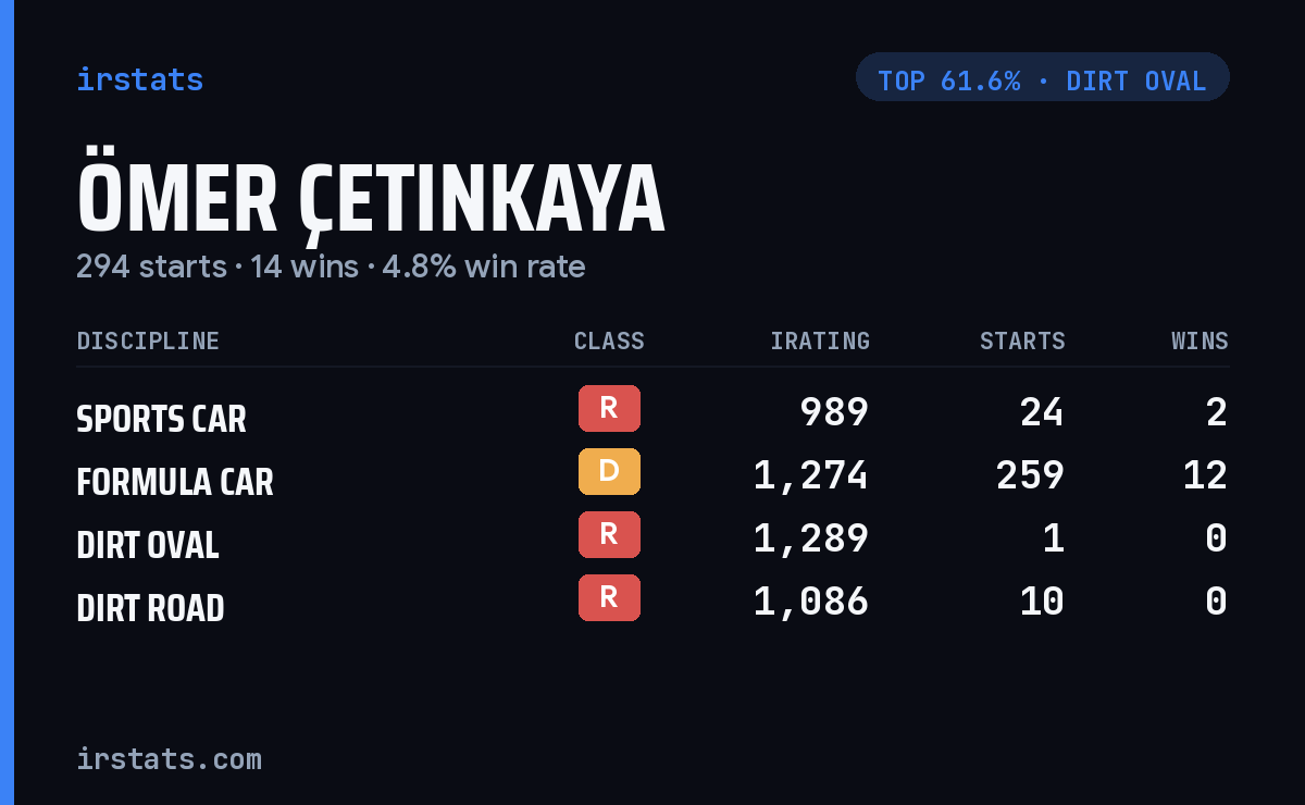 Ömer Çetinkaya iRacing stats card