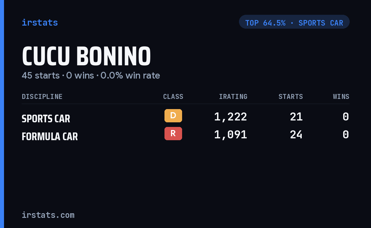 Cucu Bonino iRacing stats card