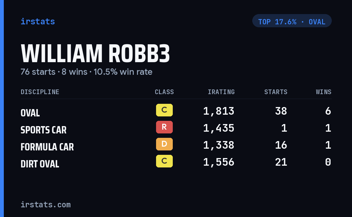 William Robb3 iRacing stats card
