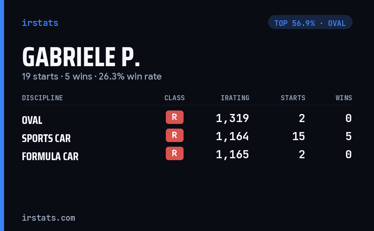 Gabriele P. iRacing stats card