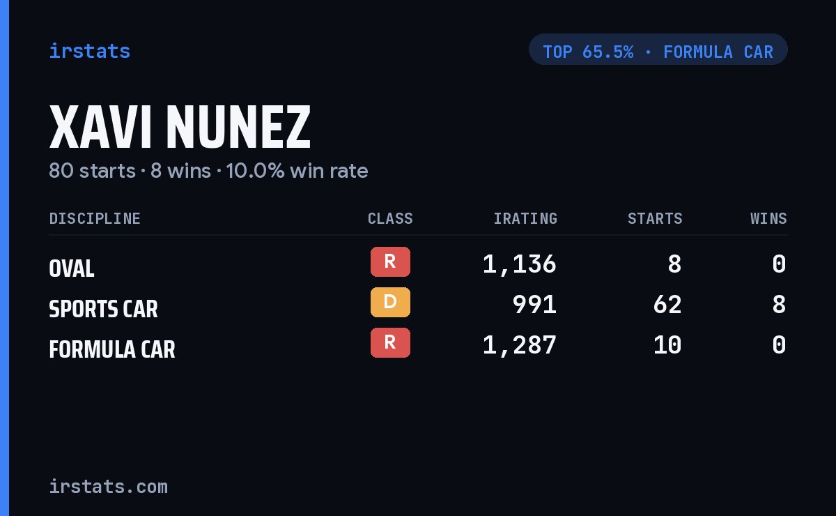 Xavi Nunez iRacing stats card