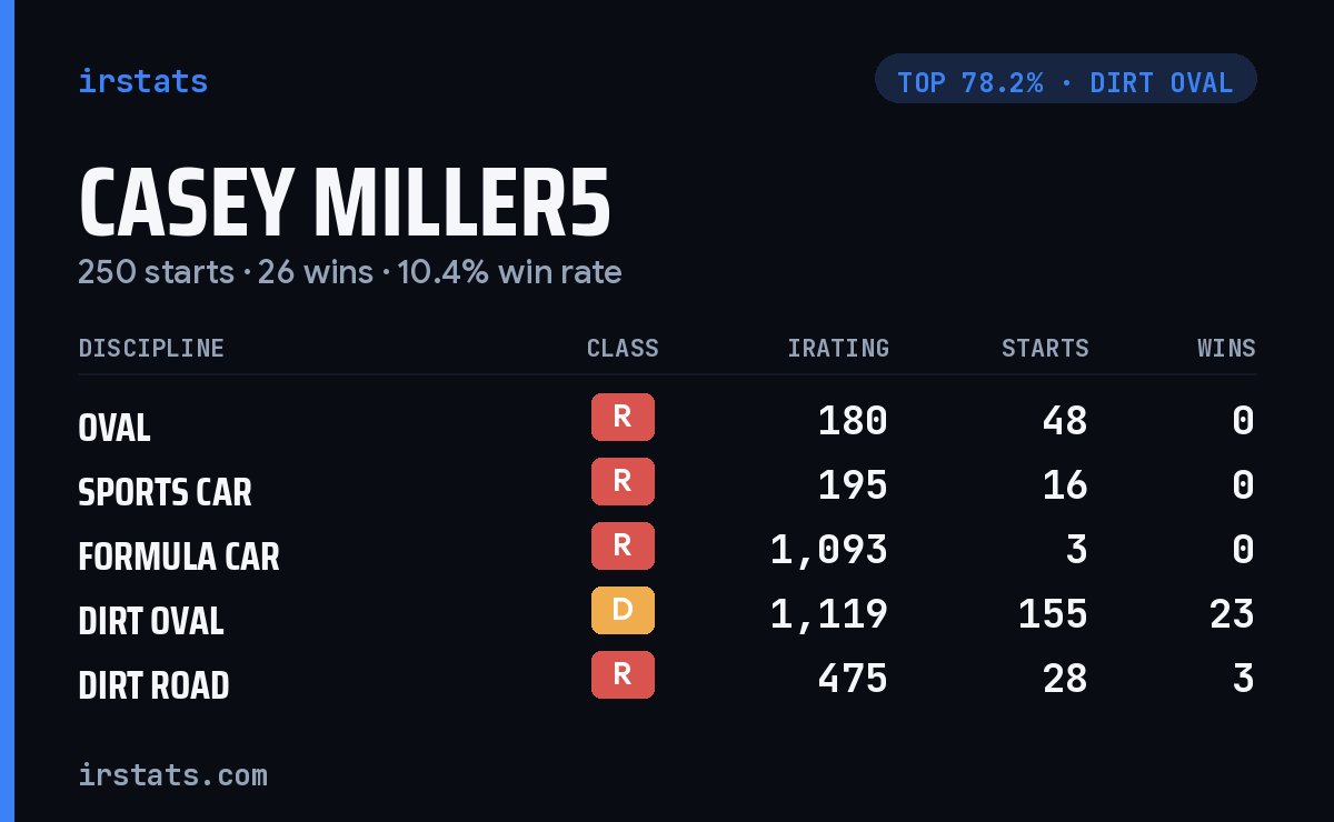 Casey Miller5 iRacing stats card