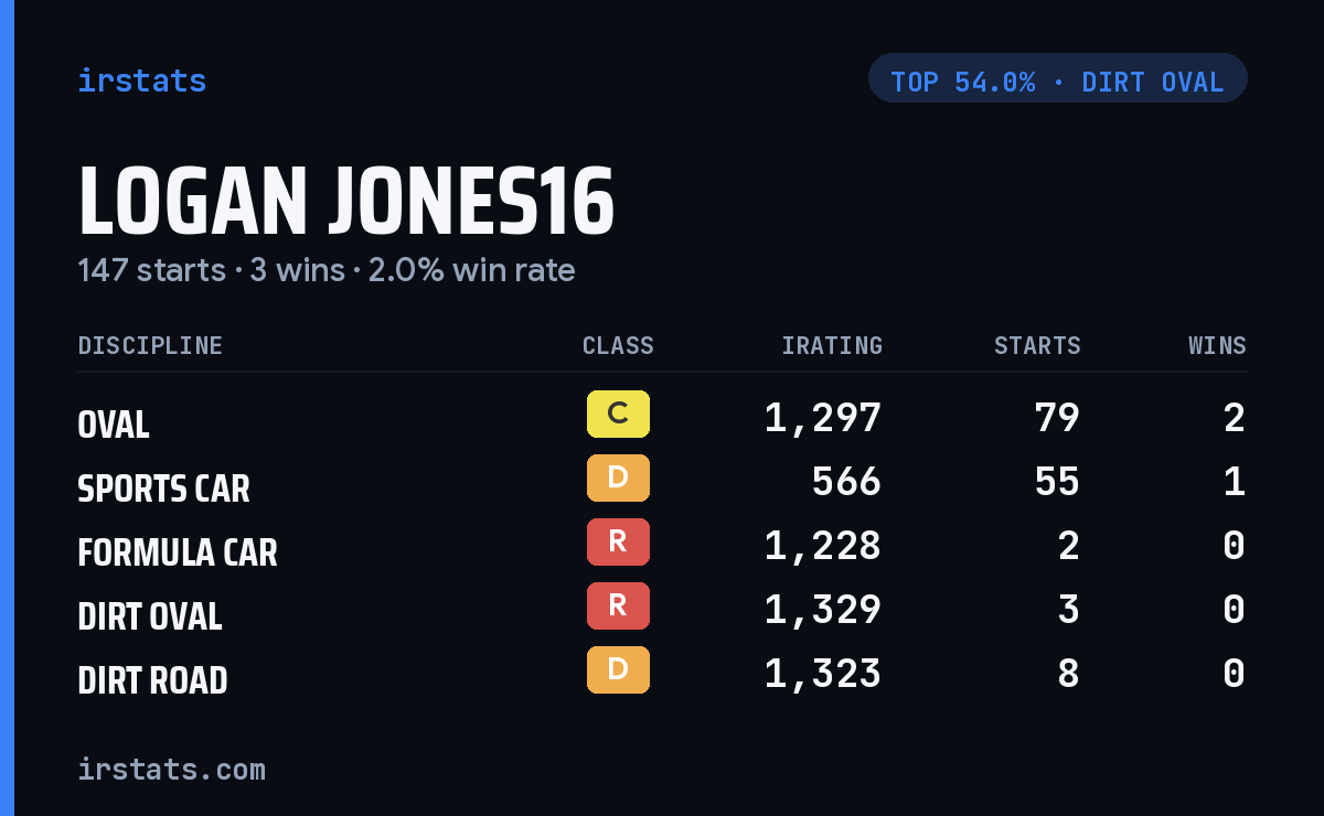 Logan Jones16 iRacing stats card