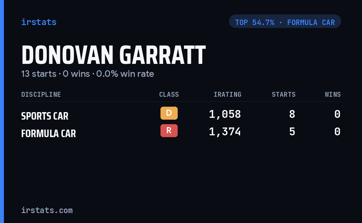 Donovan Garratt iRacing stats card