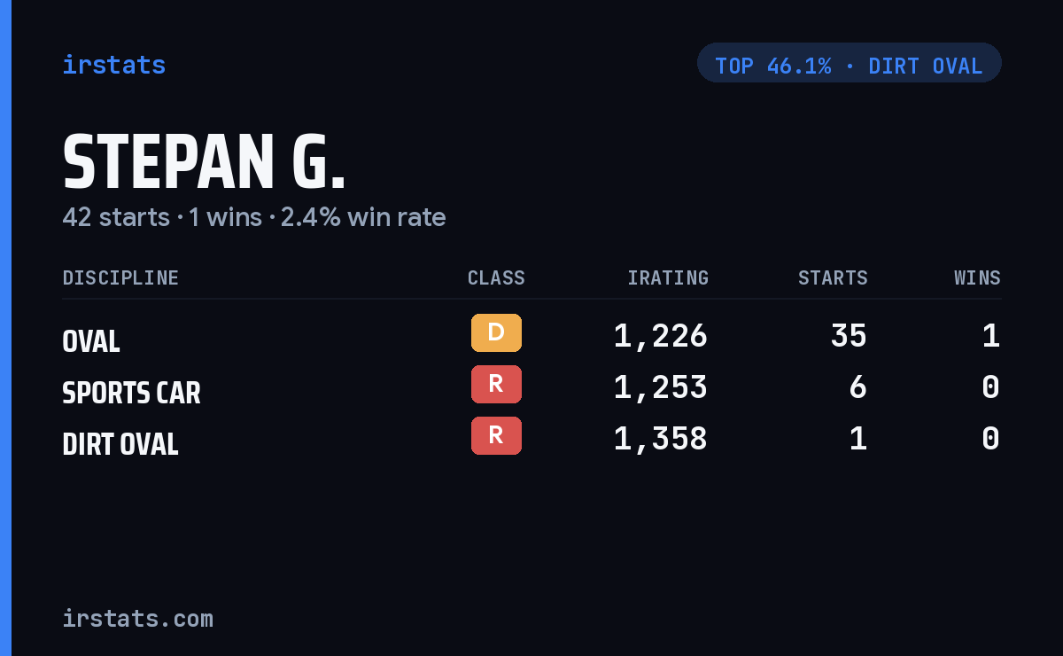 Stepan G. iRacing stats card