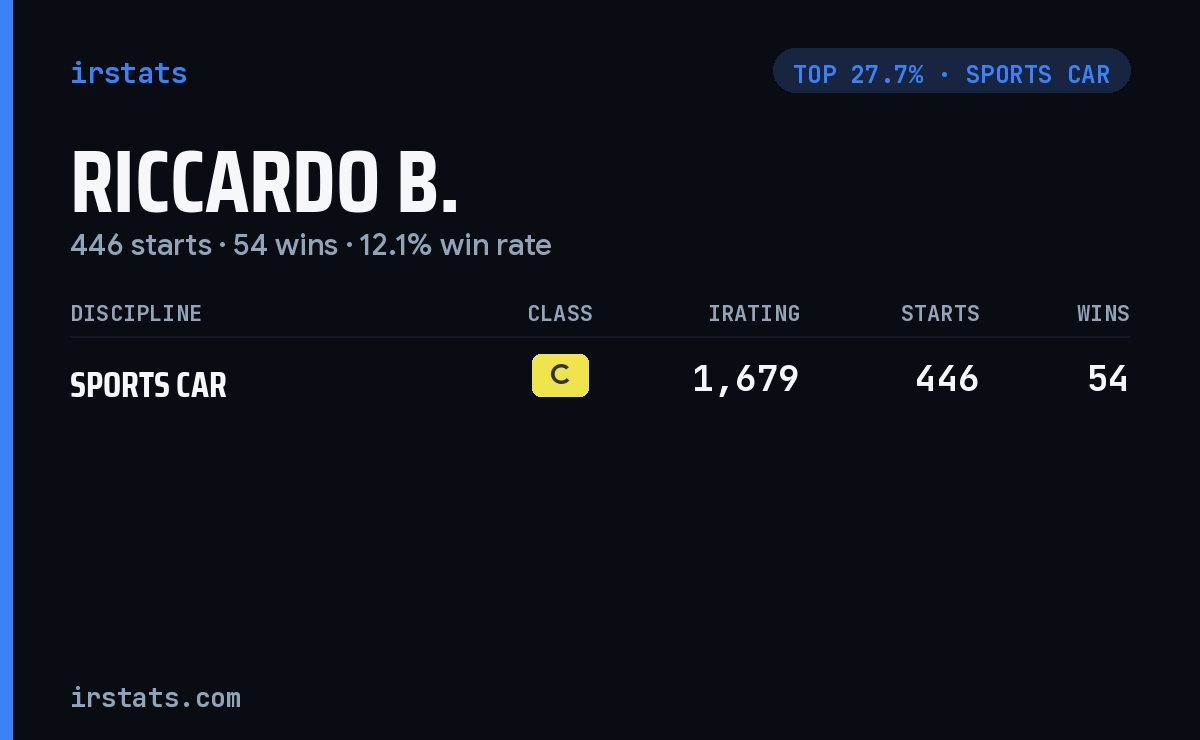 Riccardo B. iRacing stats card