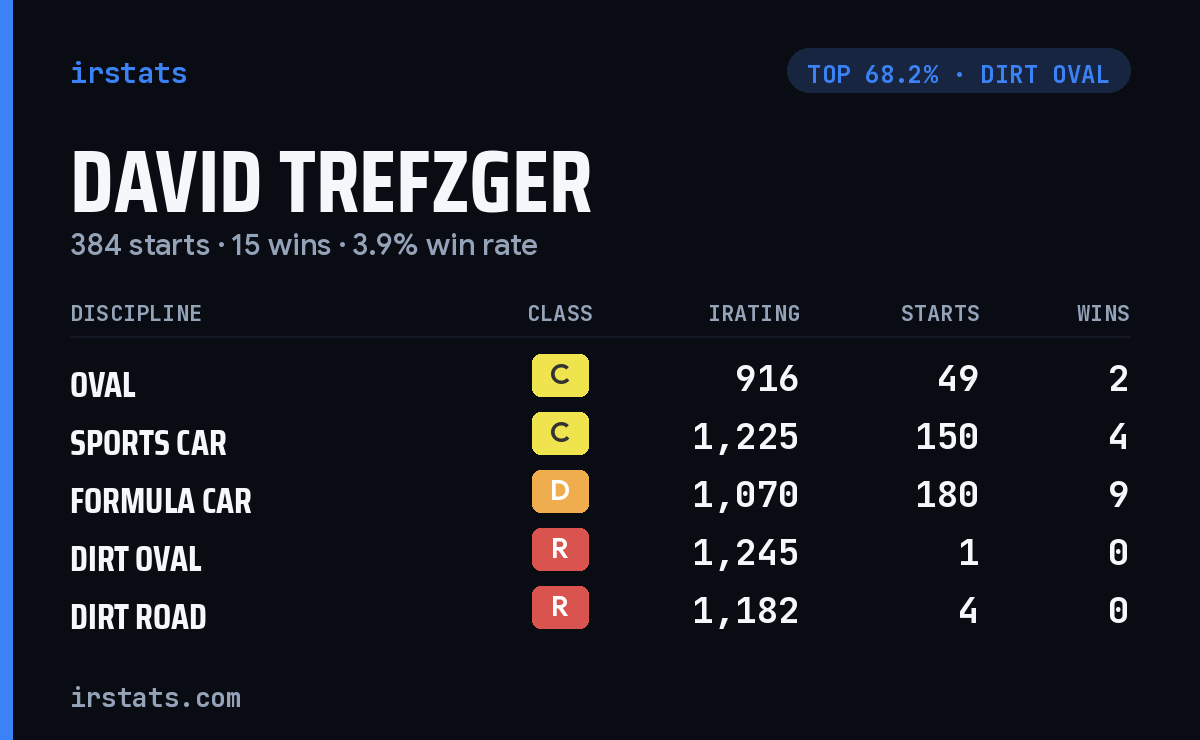 David Trefzger iRacing stats card