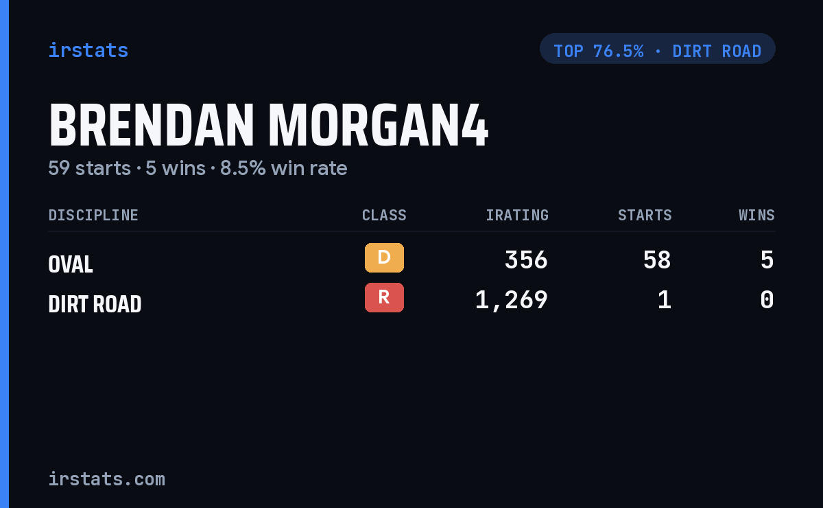 Brendan Morgan4 iRacing stats card