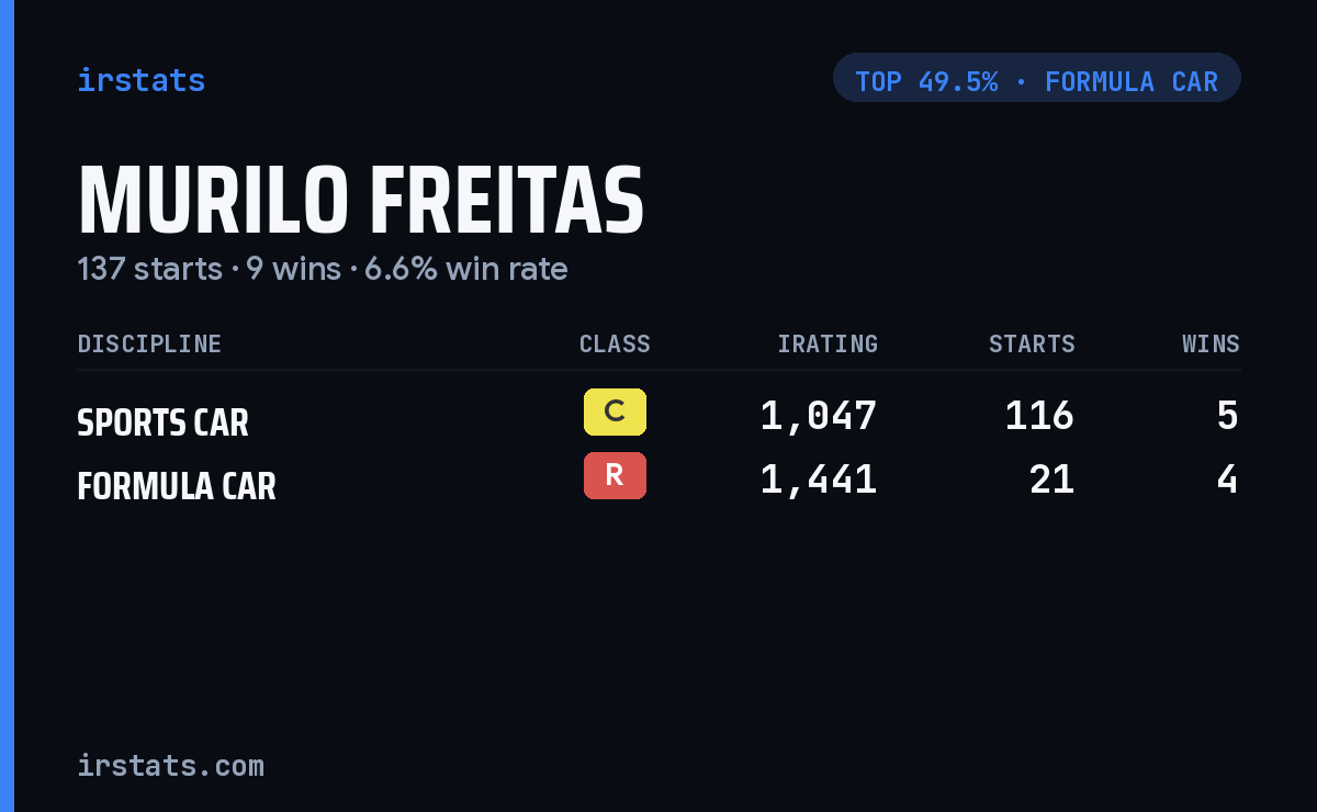 Murilo Freitas iRacing stats card