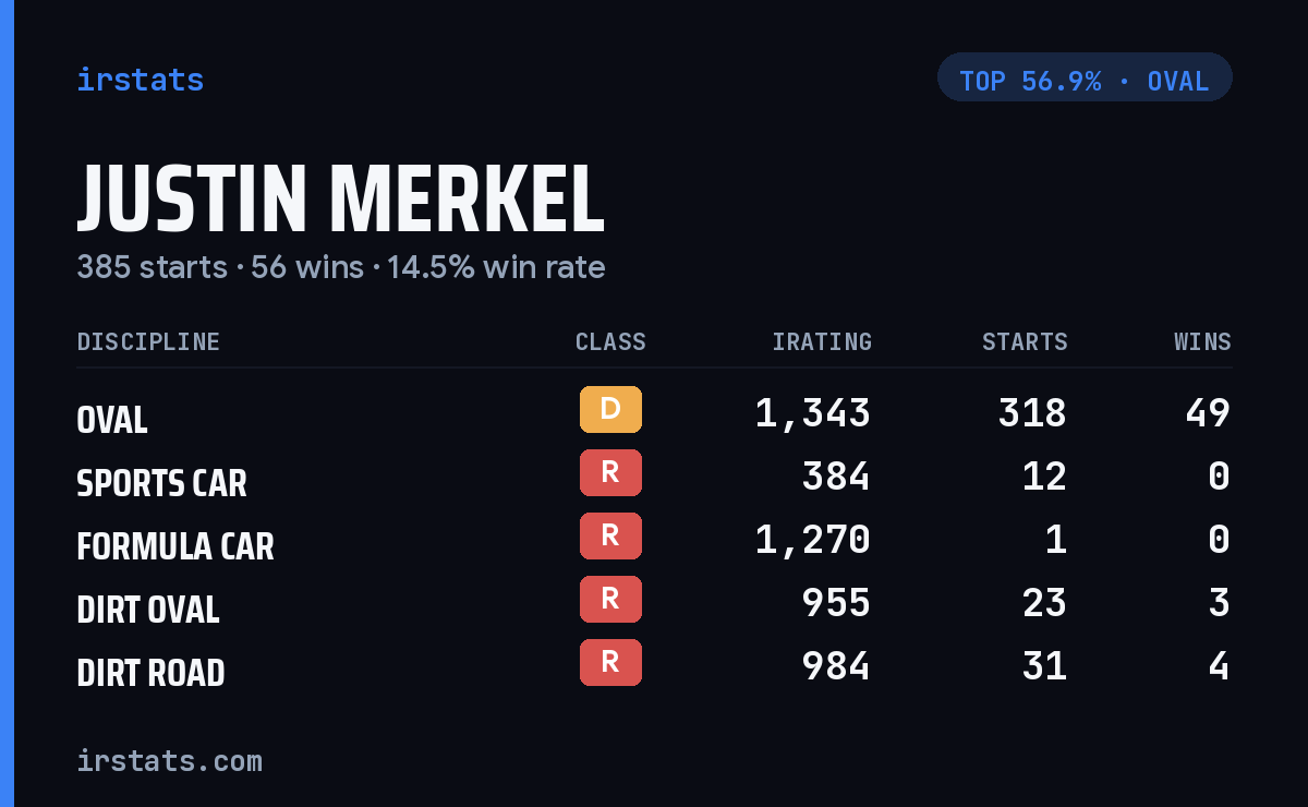 Justin Merkel iRacing stats card