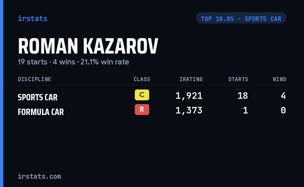 Roman Kazarov iRacing stats card