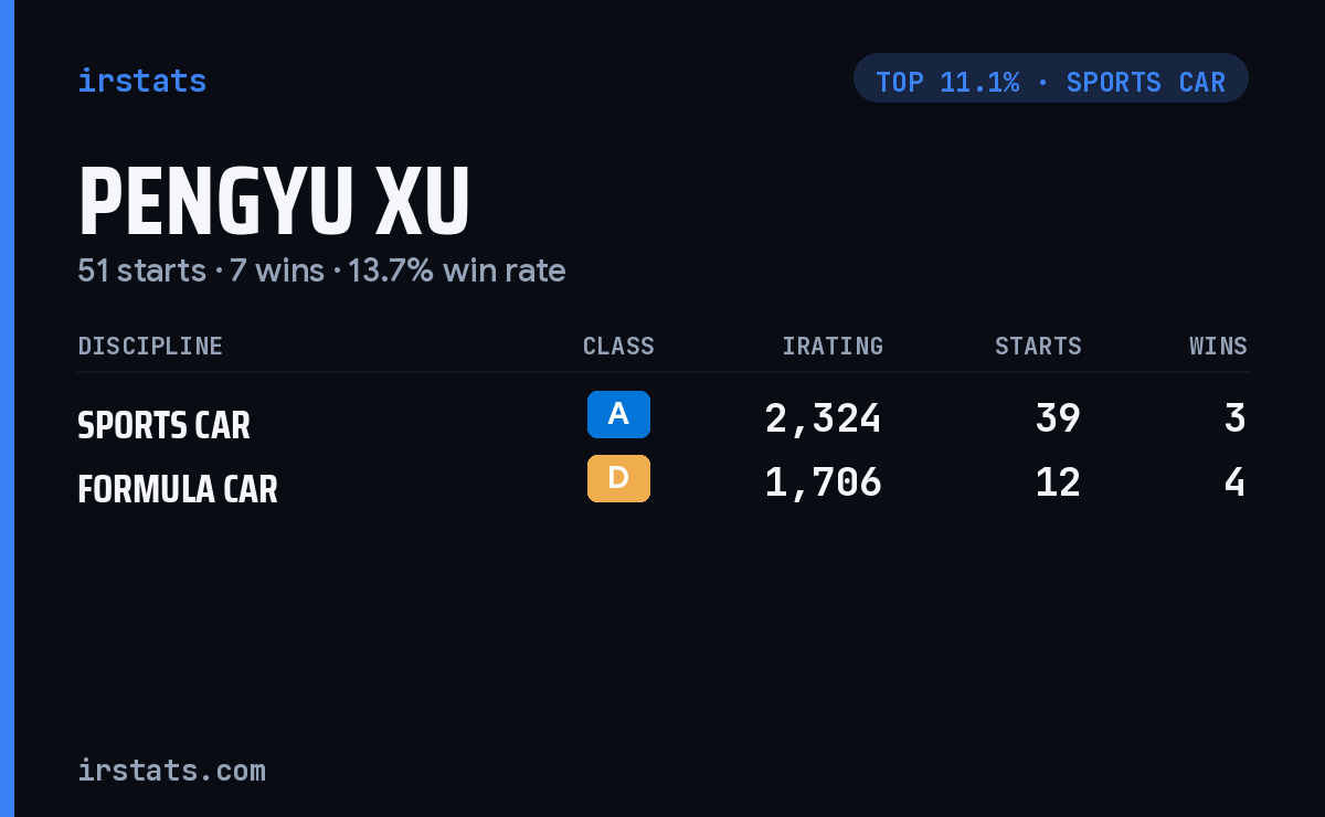 PengYu Xu iRacing stats card