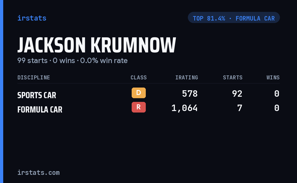 Jackson Krumnow iRacing stats card