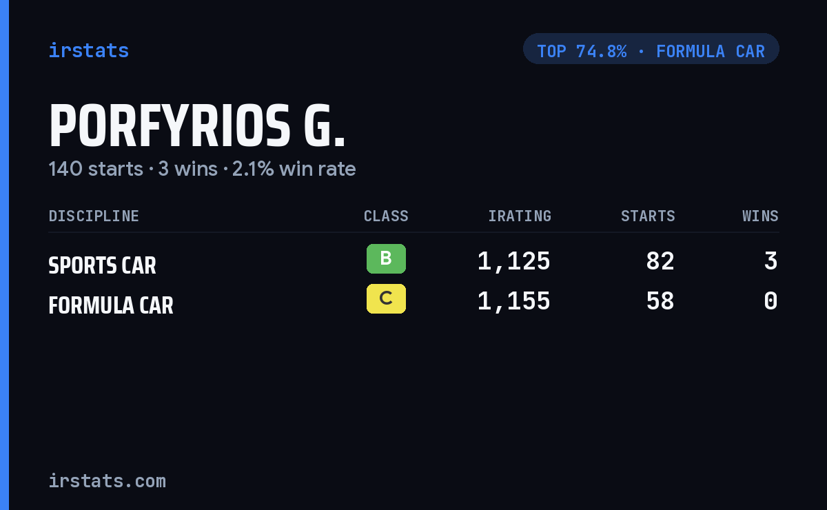 Porfyrios G. iRacing stats card