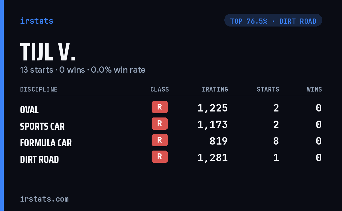 Tijl V. iRacing stats card