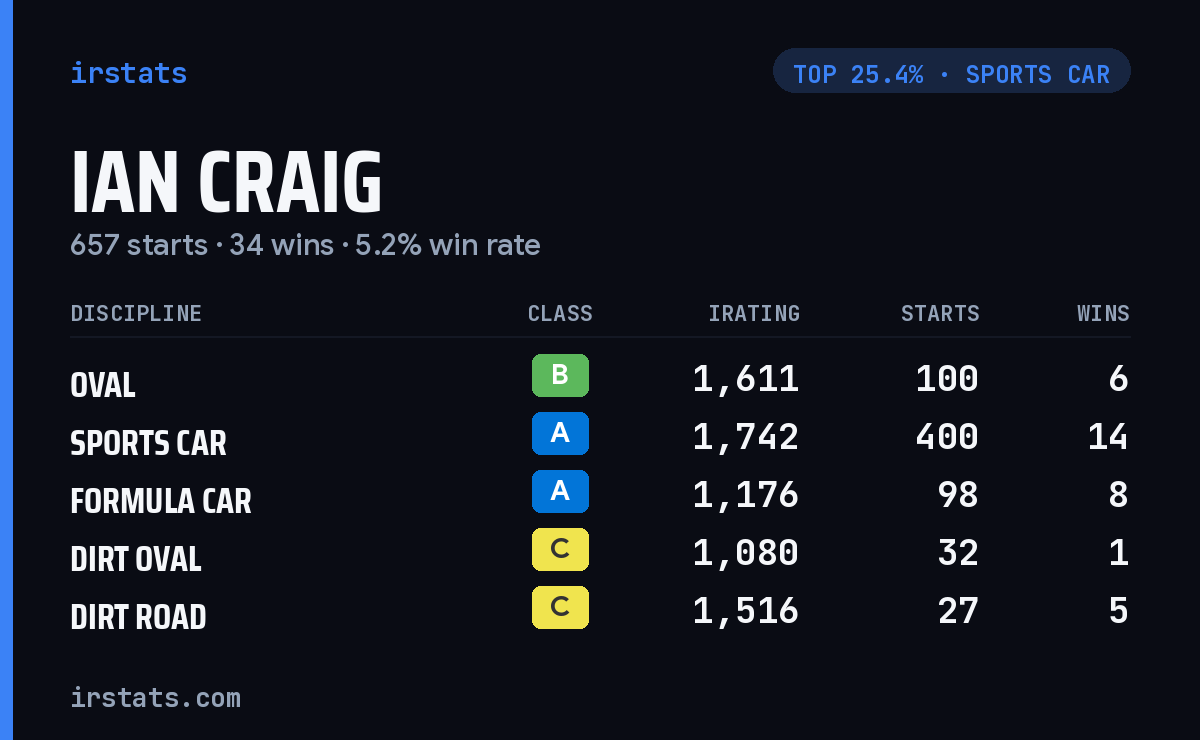 Ian Craig iRacing stats card