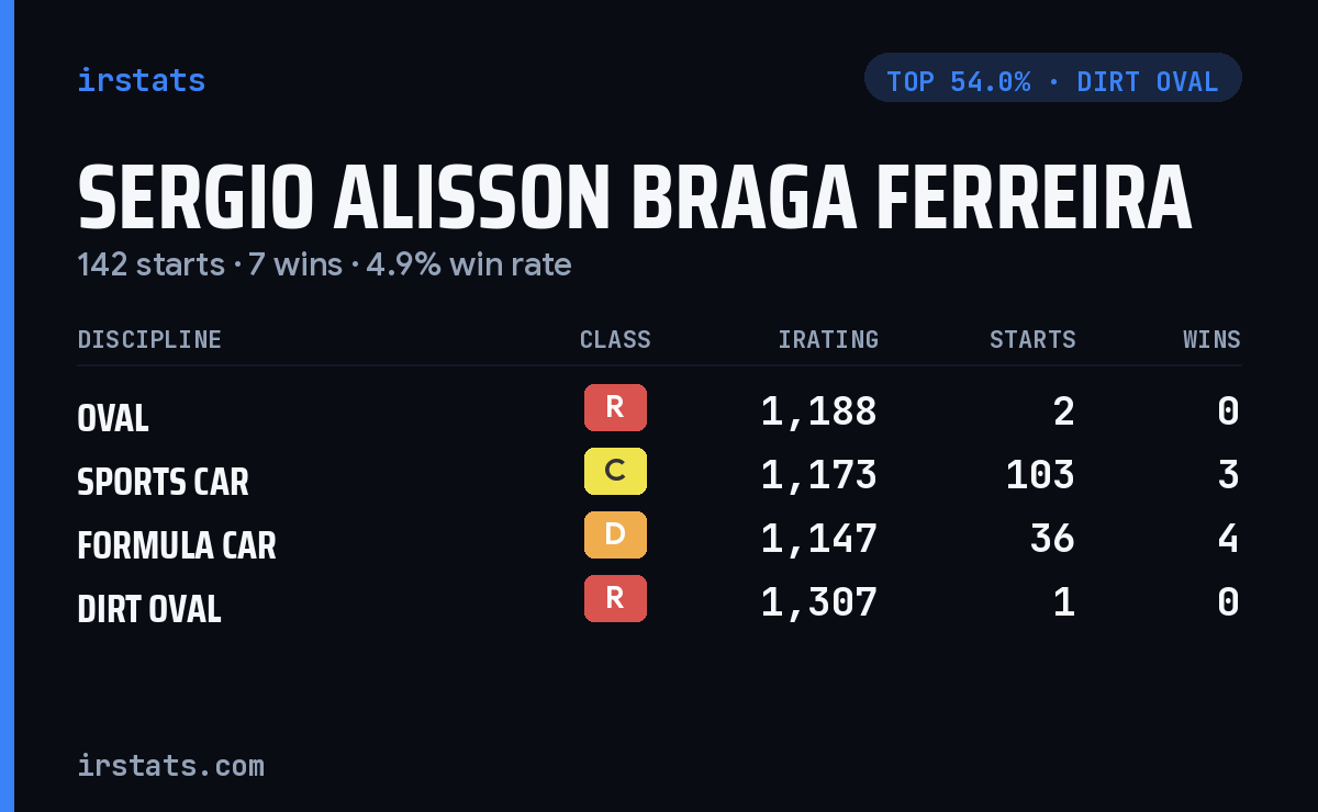 Sergio Alisson Braga Ferreira iRacing stats card