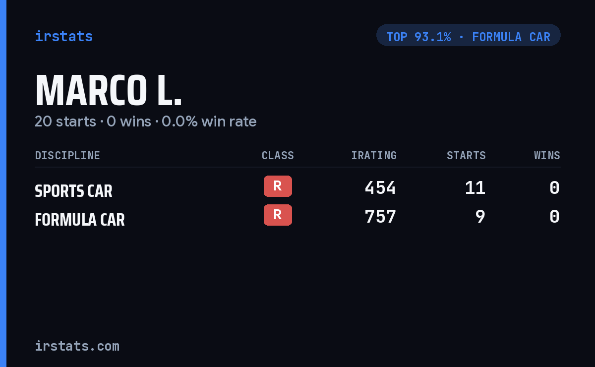 Marco L. iRacing stats card