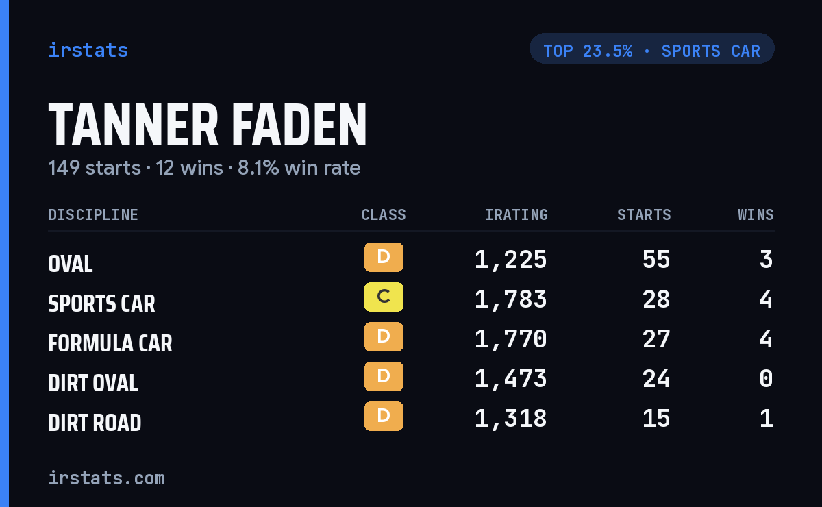 Tanner Faden iRacing stats card