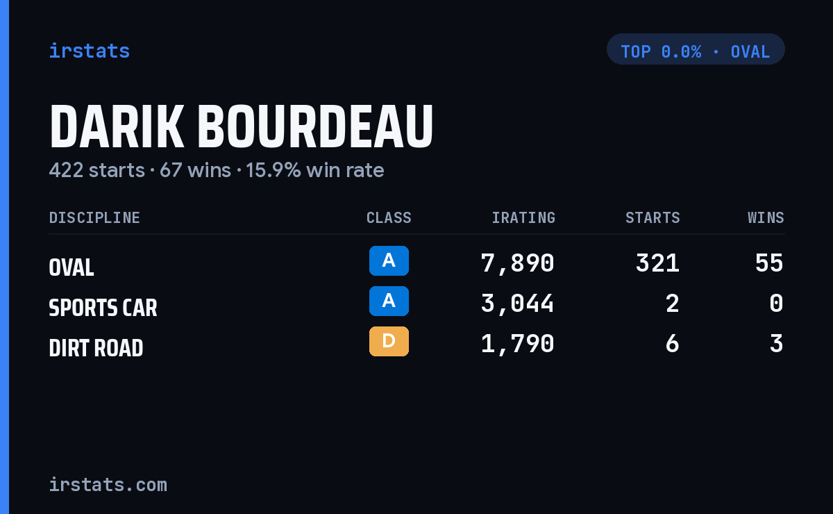 Darik Bourdeau iRacing stats card