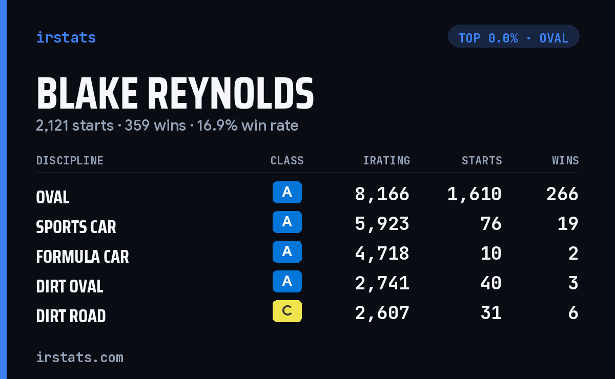 Blake Reynolds iRacing stats card