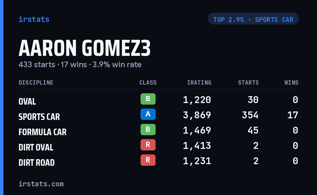 Aaron Gomez3 iRacing stats card