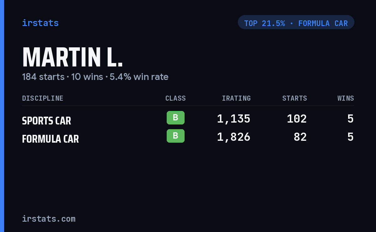 Martin L. iRacing stats card