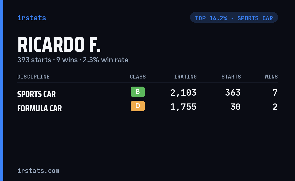 Ricardo F. iRacing stats card