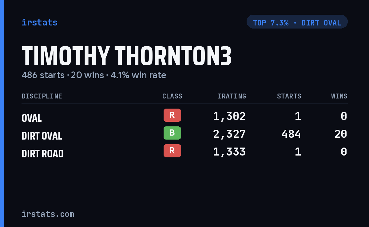 Timothy Thornton3 iRacing stats card