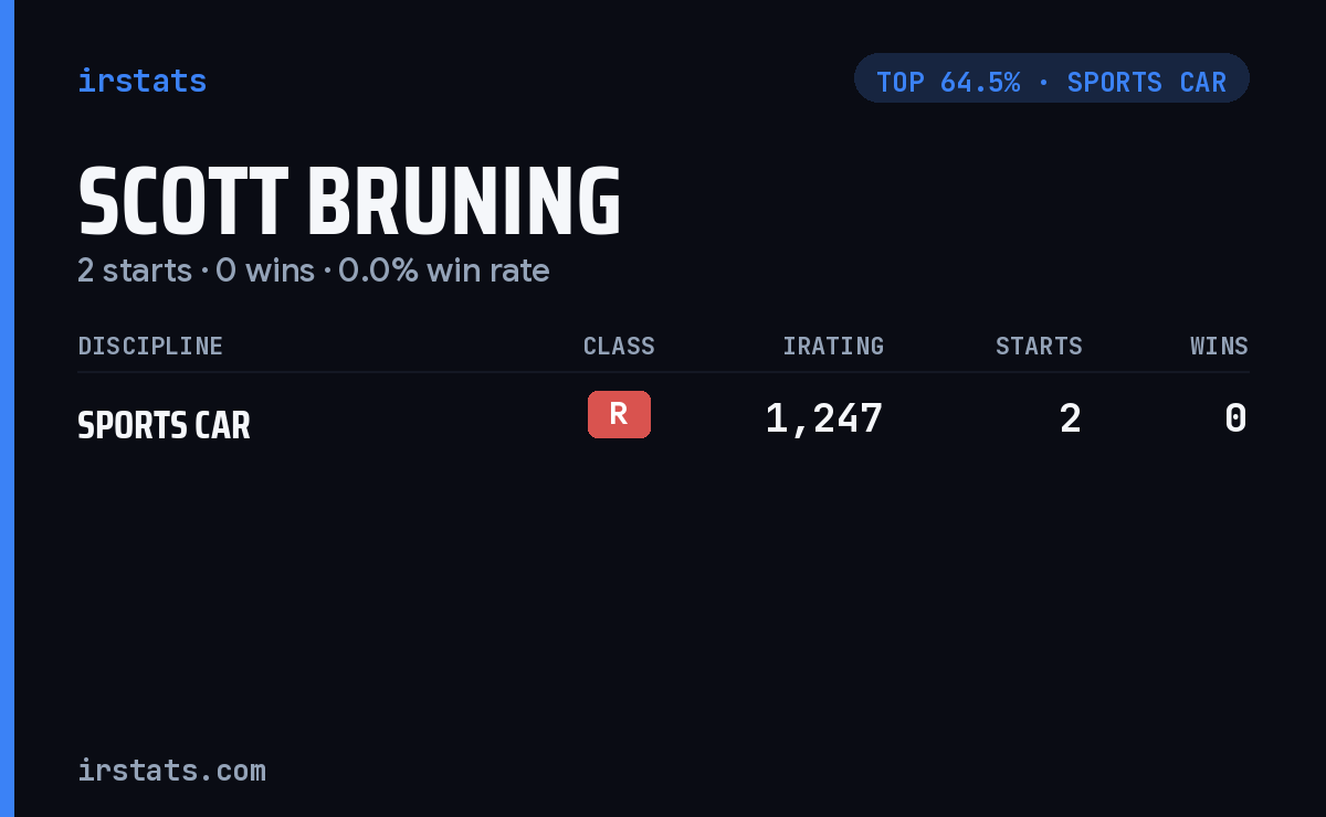 Scott Bruning iRacing stats card