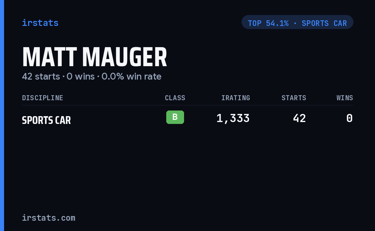Matt Mauger iRacing stats card