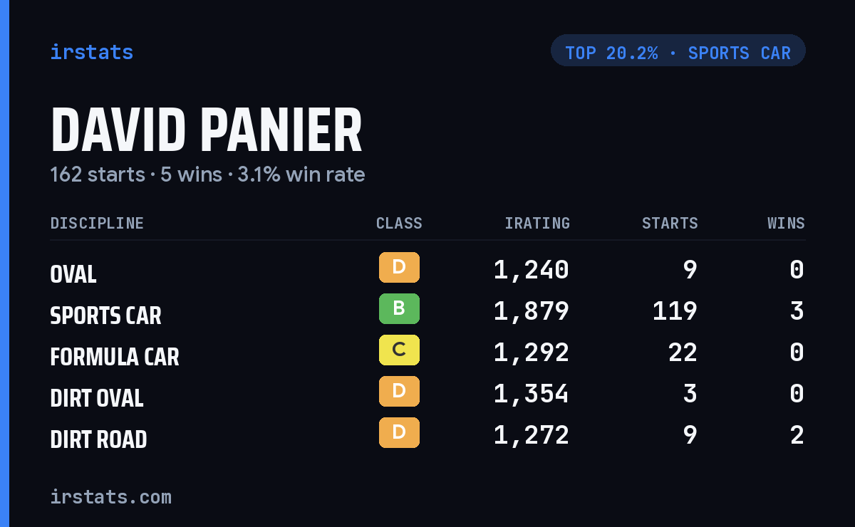 David Panier iRacing stats card
